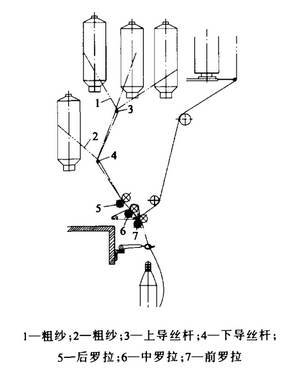 包芯紗的種類與導絲輪的應用